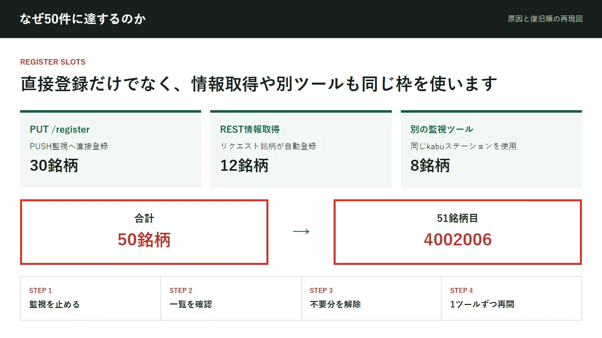 PUSH登録30銘柄、REST情報取得12銘柄、別アプリ8銘柄で合計50銘柄となり、51銘柄目で4002006が出る仕組み